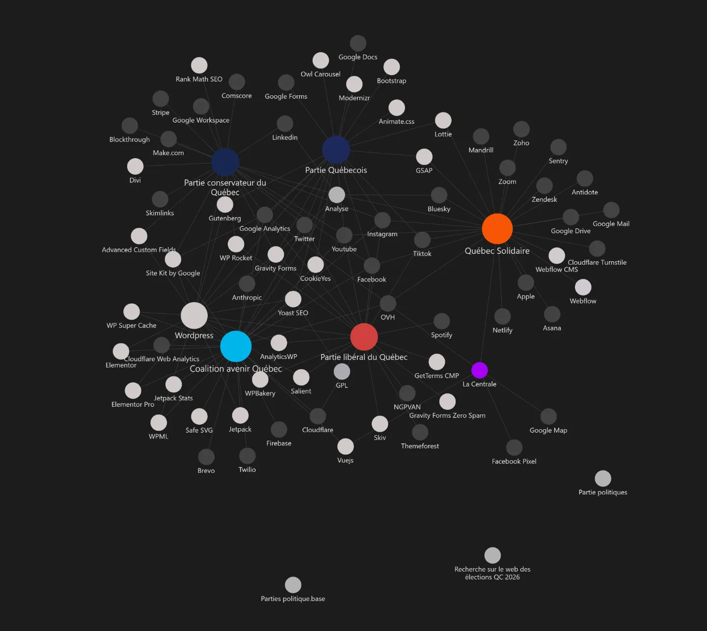 Graphe complet de l'analyse